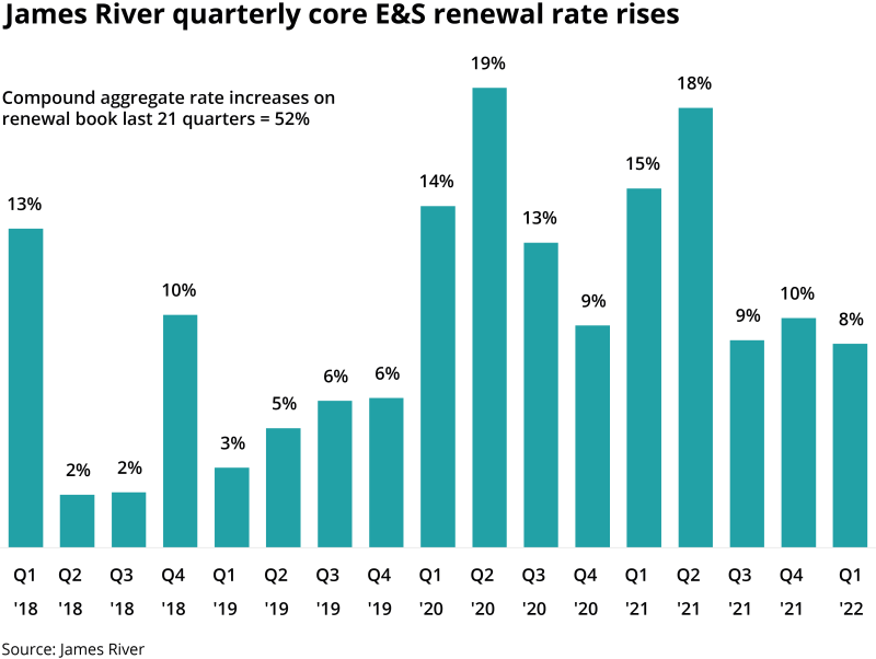 James River quarterly core E&S renewal rate rises.png