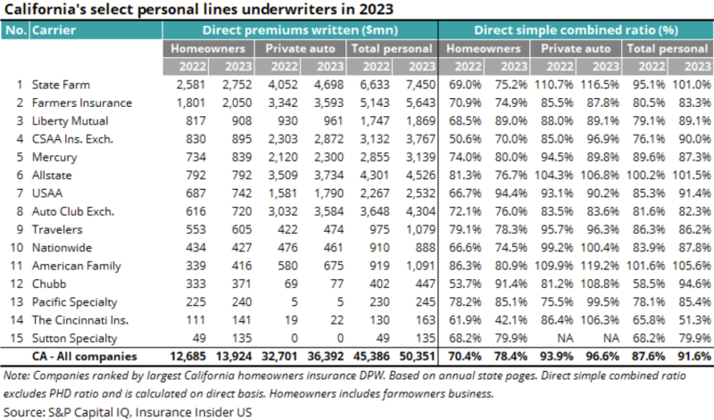 Californias-select-personal-lines-underwriters-in-2023.png
