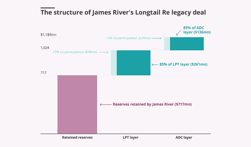 The structure of James River's Longtail re legacy deal lead image 2.jpg