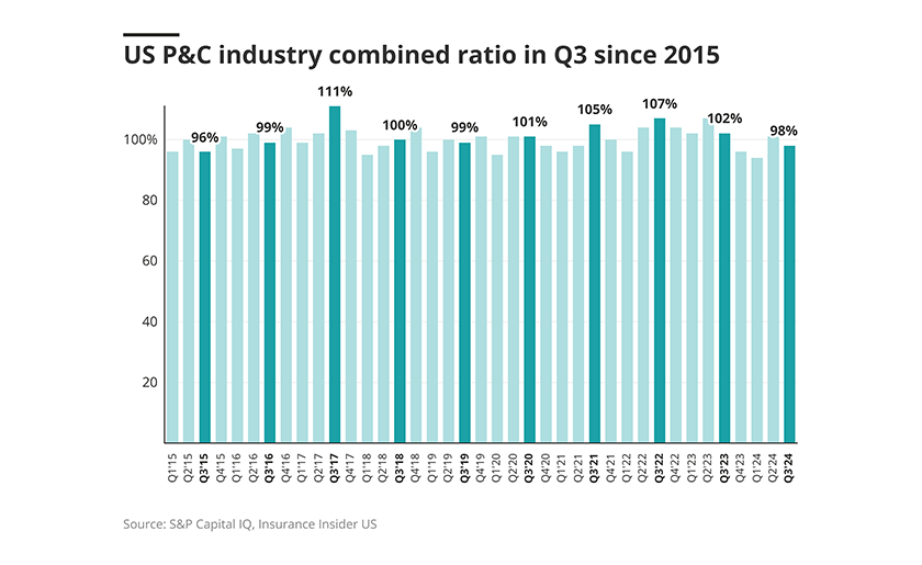 US-p-c-industry-combined-ratio-lead.png
