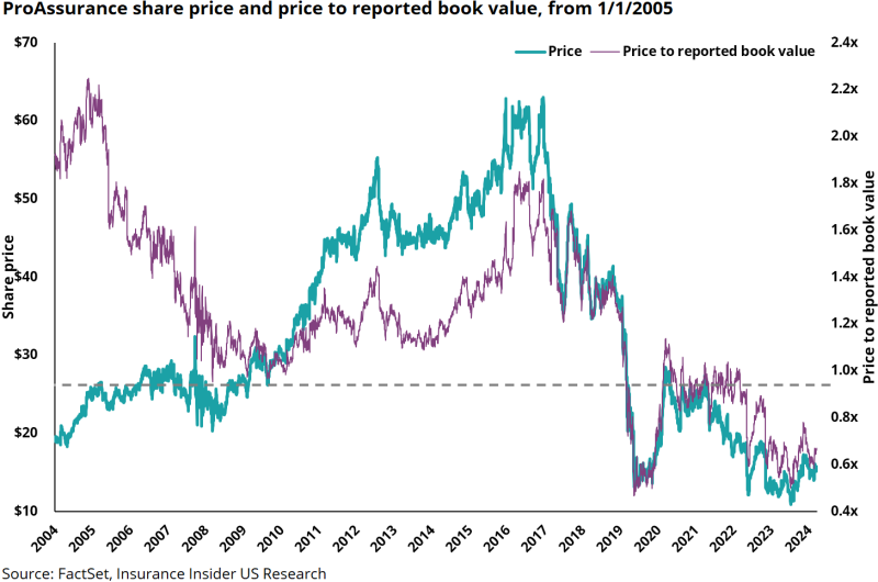 ProAssurance-share-price-and-price-to-reported-book-value.png