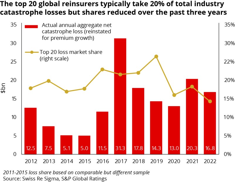 The top 20 global reinsurers typically take 20% of total industry.jpg