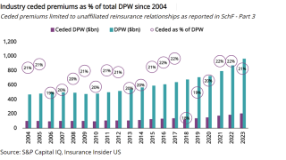Industry-ceded-premiums-as-percent-of-DPW-lead.png