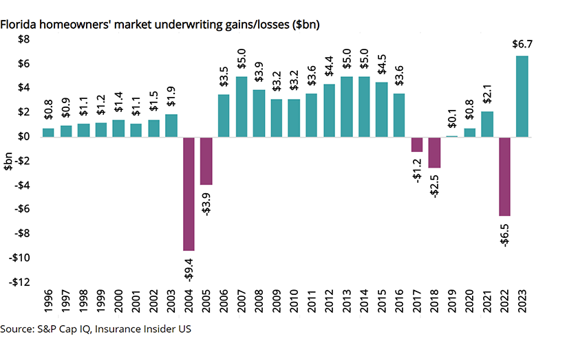Florida-homeowners-market-underwriting-gains-losses-lead.png