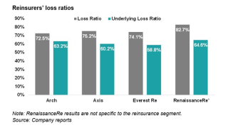 reinsurers loss ratios main image IPCD november 2021.png