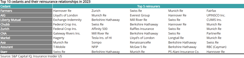 Top-10-cedants-and-their-reinsurance-relationships-in-2023.png