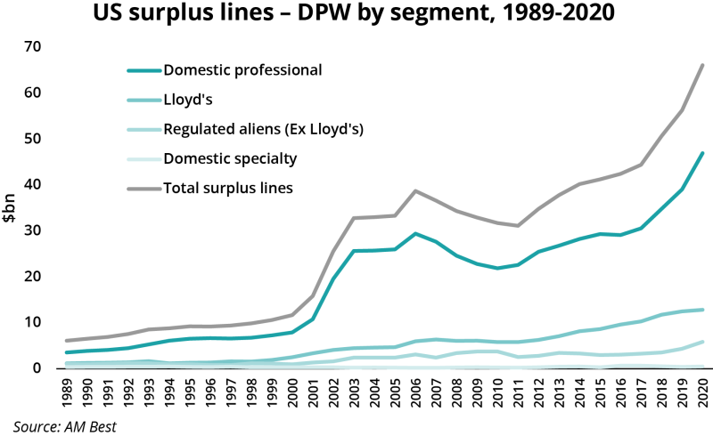 US surplus lines DPW by segment AM Best.png