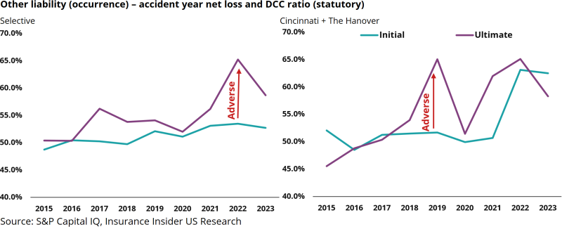 Other-liability-(occurance)-accident-year-net-loss-and-DCC-ratio-(statutory)_2.png