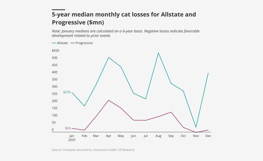 5-year-median-monthly-cat-losses-for-allstate-and-progressive-lead.png