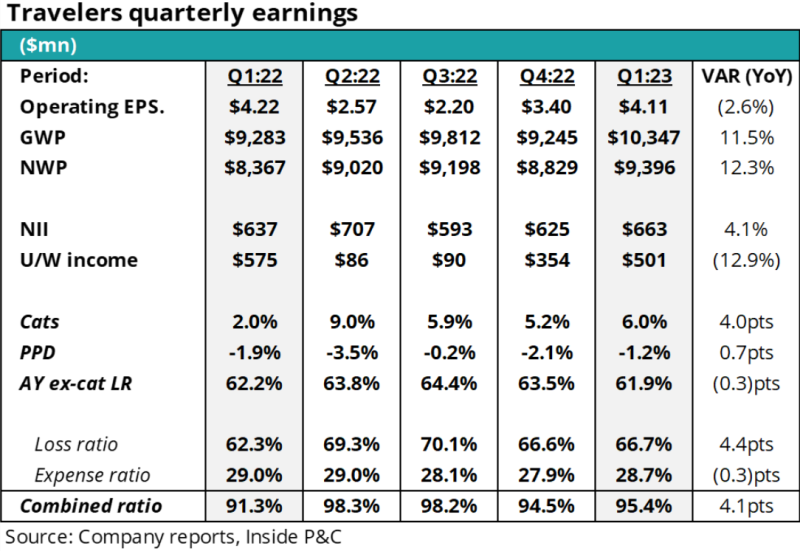 Travelers quarterly earnings.png