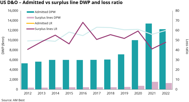 US D&O – Admitted vs surplus Line DWP and loss ratio.png