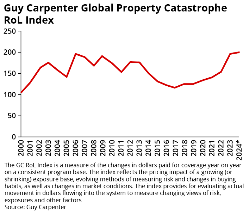 guy carpenter global property cat RoL line chart ID april 22 2024.png
