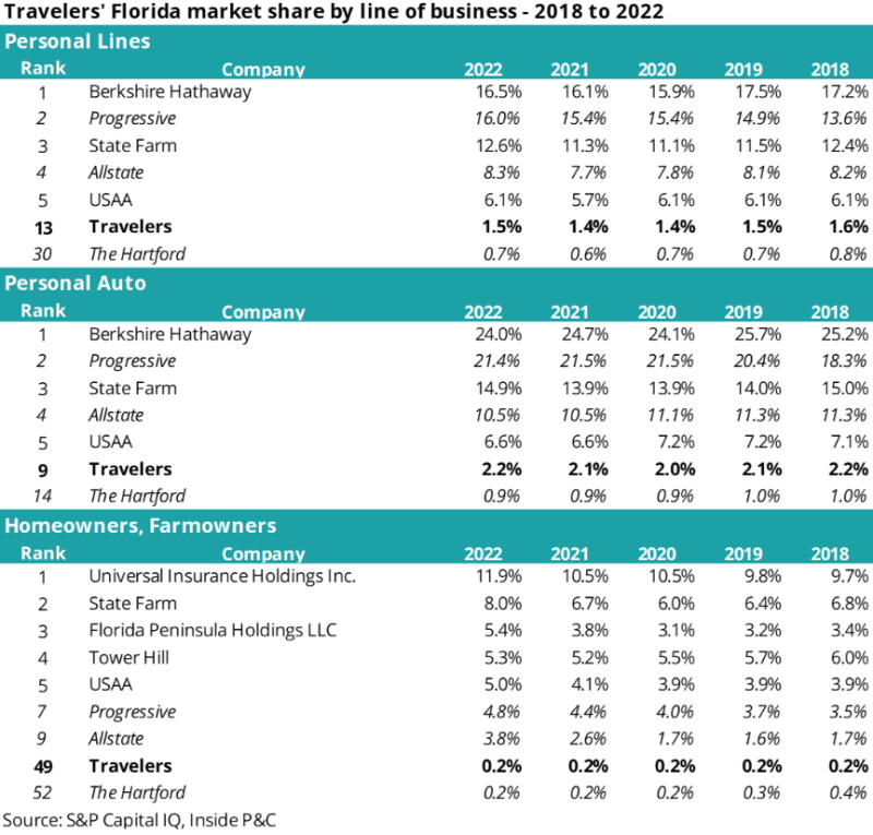 Travelers Florida market share by line of business.png