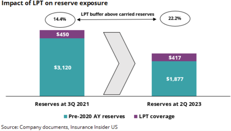 Impact of LPT on reserve exposure.png