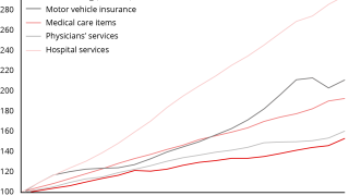 Evolution of price indices in the US over last 20 years ID 21 mar 22 v2.png
