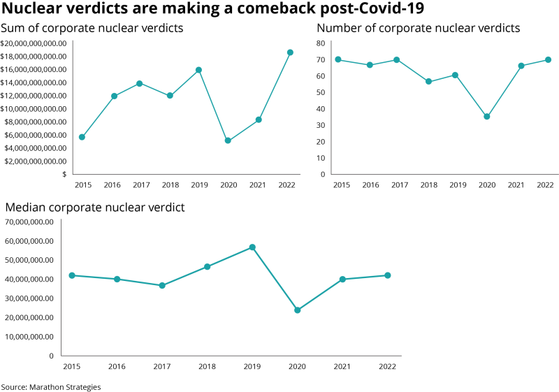 Nuclear verdicts are making a comeback post-Covid-19.png