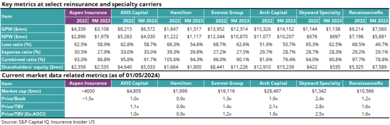 Key metrics at select reinsurance and specialty carriers.png
