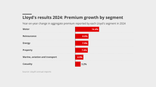 lloyds results premium growth by segment march 20 2025.png