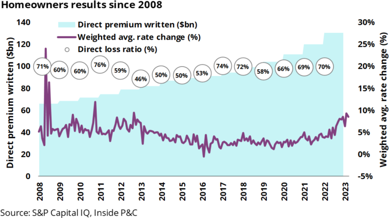 Homeowners results since 2008.png