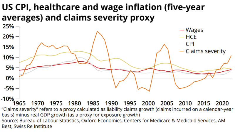 us cpi line chart swiss re APCIA.png