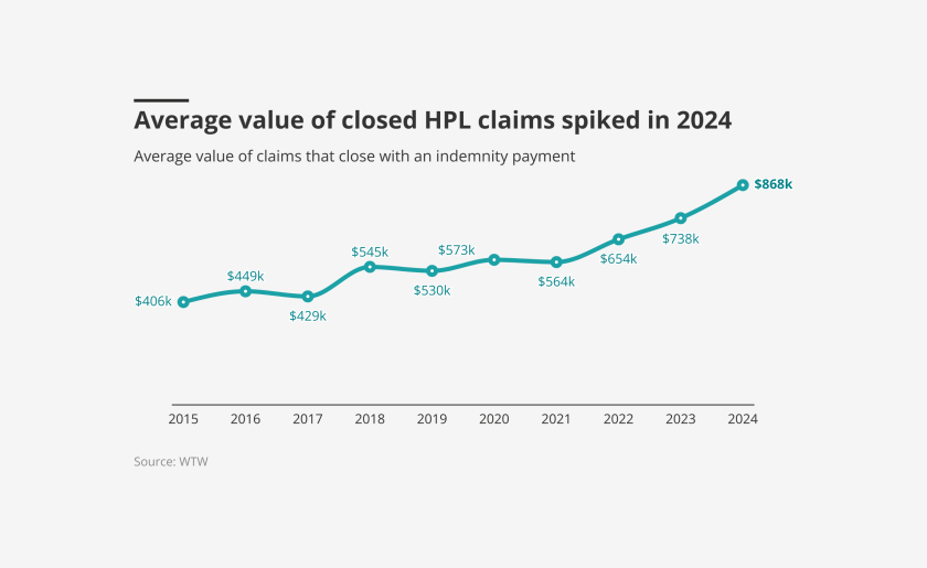 Average-value-of-closed-hpl-claims-spiked-in-2024-lead.png