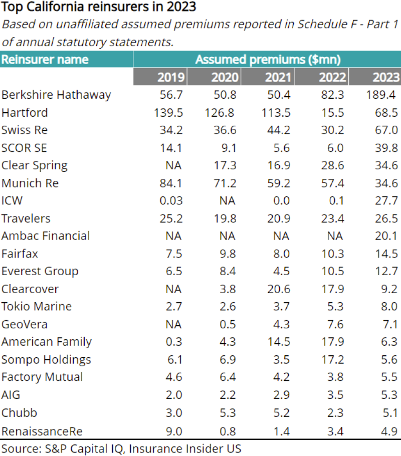 Top-California-reinsurers-in-2023.png