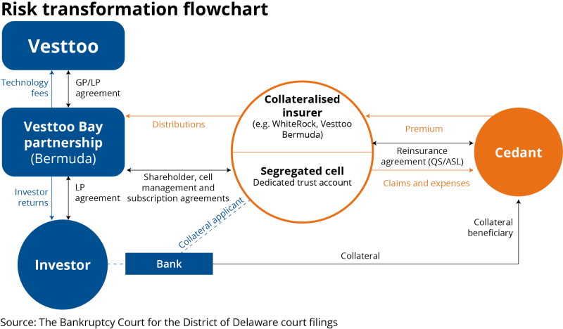 vesttoo Risk transformation flowchart.png
