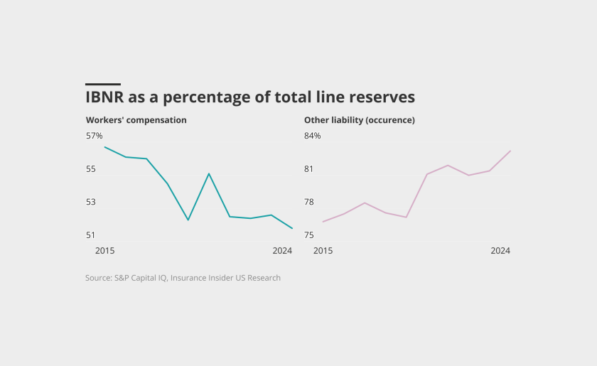 IBNR-as-a-percentage-of-total-line-reserves-lead.png