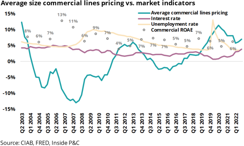 Average size commercial lines pricing vs. market indicators.png
