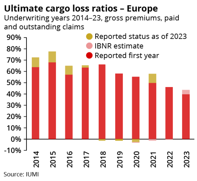 ultimate cargo loss IUMI ID 5 november 2024.png