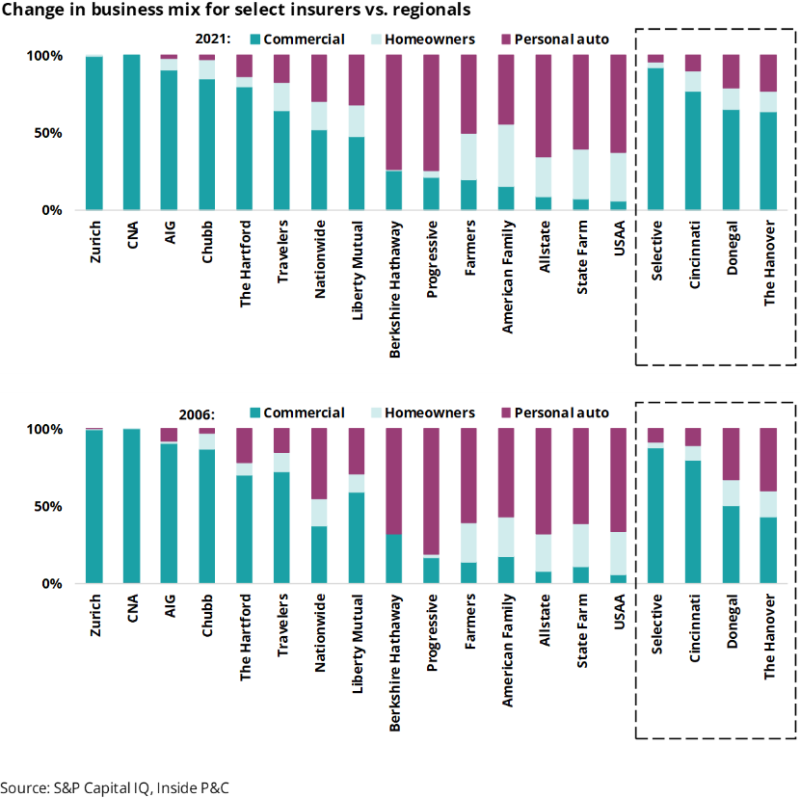 Change in business mix for select insurers vs. regionals.png