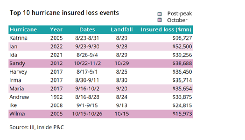 Top 10 hurricane insured loss events_lead.png