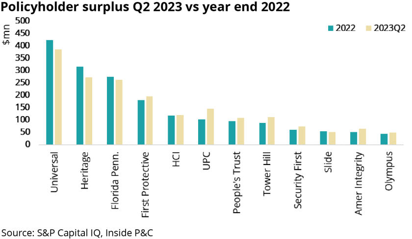 Policyholder surplus Q2 2023 vs year end 2022.png
