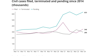 OxFOt-civil-cases-filed-terminated-and-pending-since-2014-thousands- copy.png