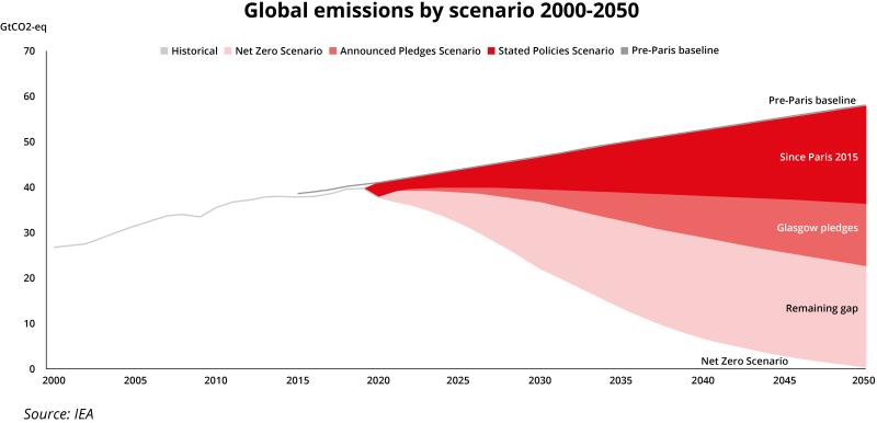 Global emissions by scenario 2000-2050.png