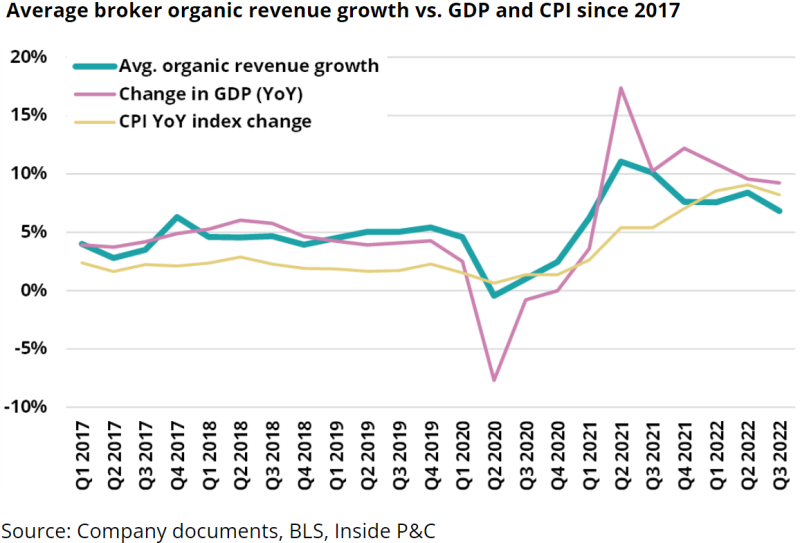 Average broker organic revenue growth vs. GDP and CPI since 2017.png