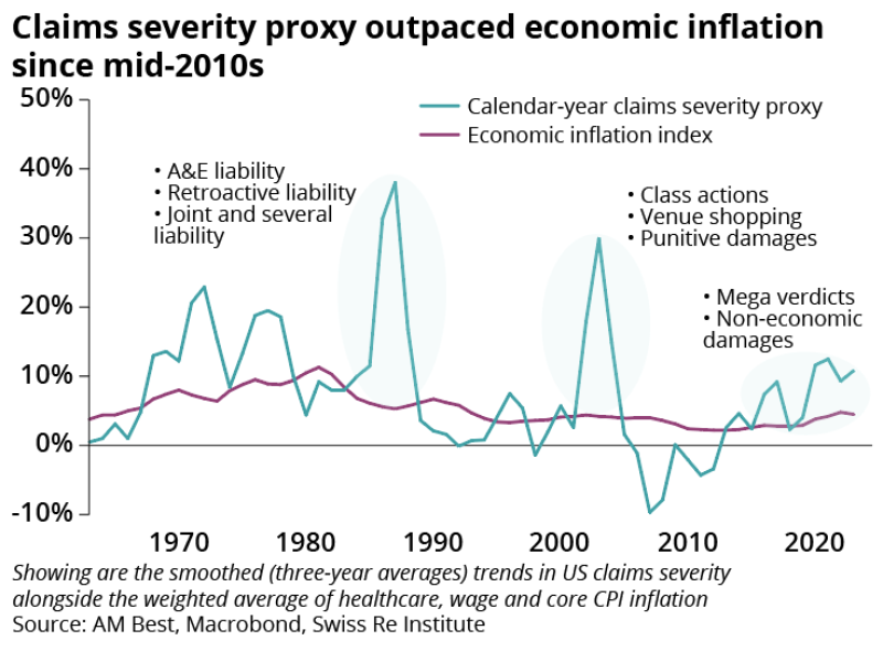 us claims severity line chart swiss re sep 8 2024 IPC v2.png