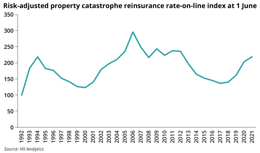 Risk adjusted property catastrophe reinsurance ROL