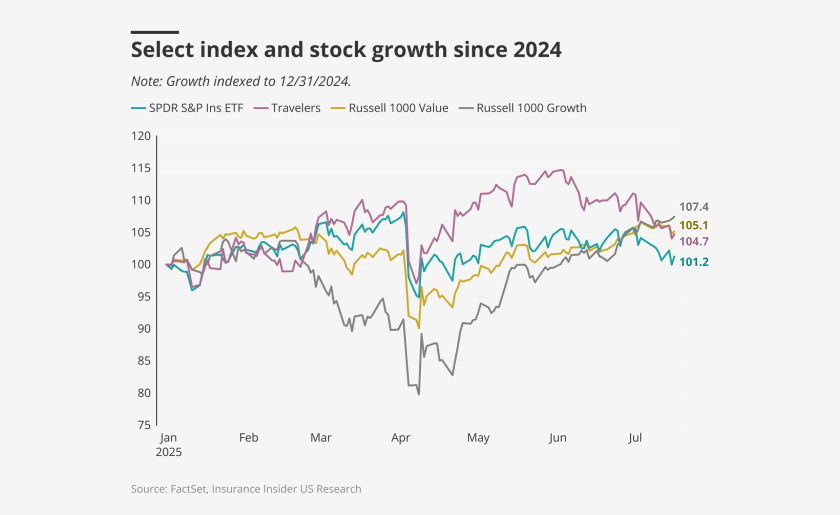 Select-index-and-stock-growth-since-2024-lead.png