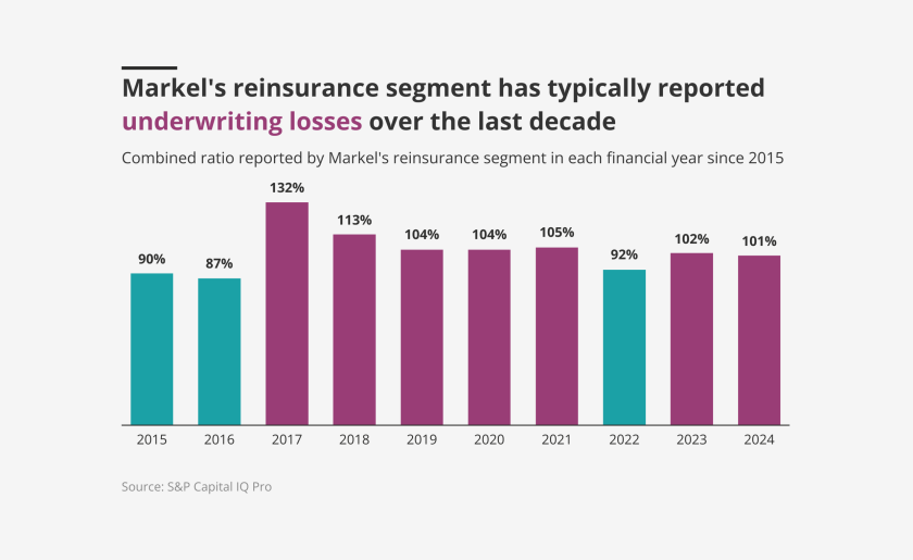 Markel-s-reinsurance-segment-has-typically-reported-underwriting-losses-lead.png