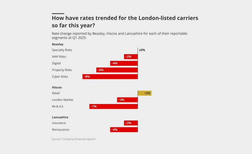 how have rates trended for ID lead may 2025.png