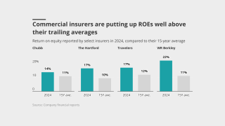 Commercial-insurers-are-putting-up-roes-well-above-their-trailing-averages-lead.png