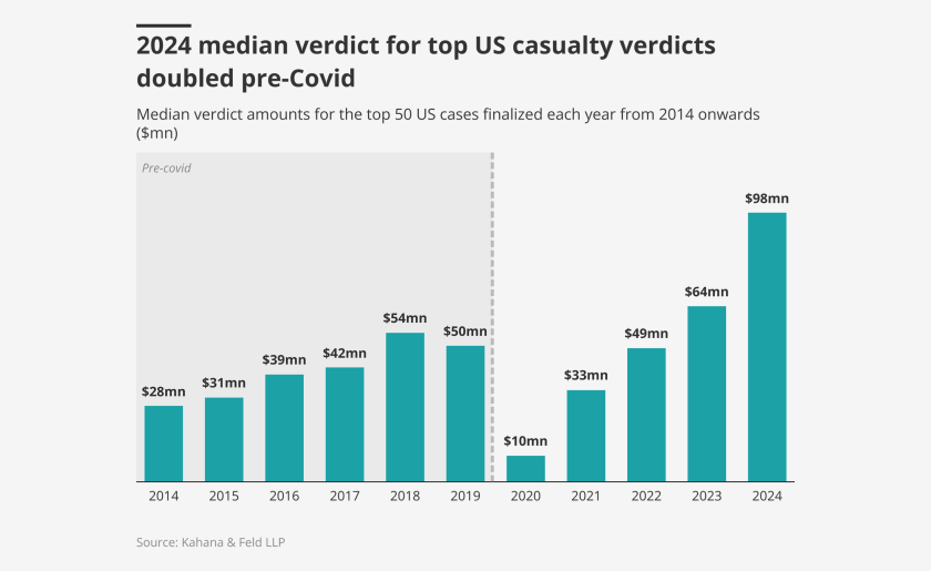 2024-median-verdict-for-top-us-casualty-verdicts-doubled-pre-covid-lead.png