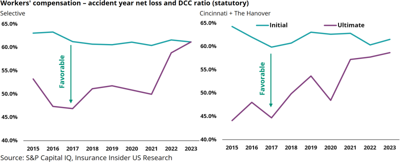 Workers-compensation-accident-year-net-loss-and-DCC-ratio-(statutory)_2.png