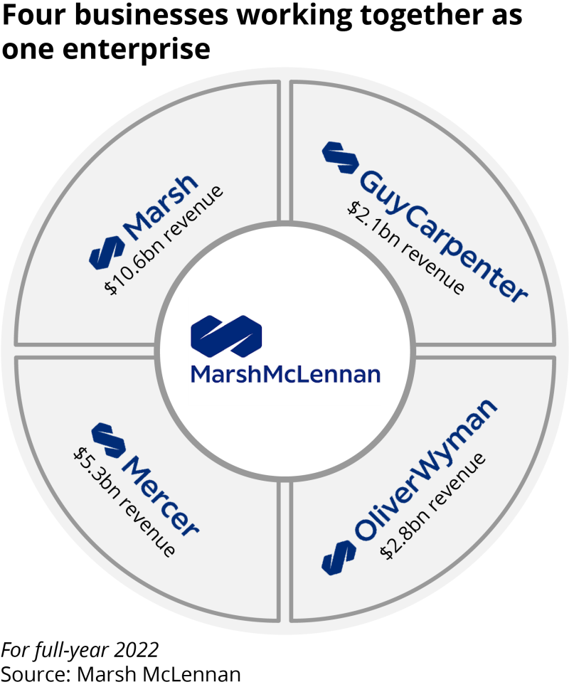 four businesses working together as one enterprise FY 2022 update.png