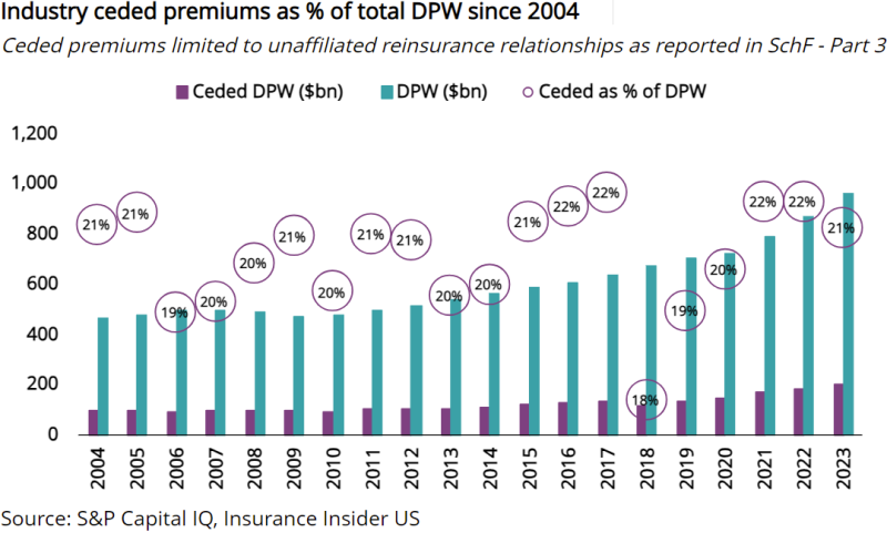 Industry-ceded-premiums-as-percent-of-DPW-since-2004.png
