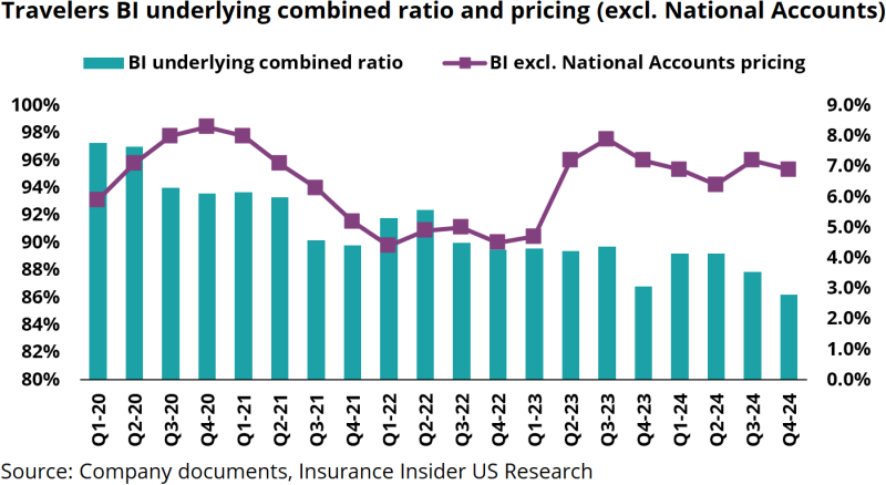 Travelers-BI-underlying-combined-ratio-and-pricing.png
