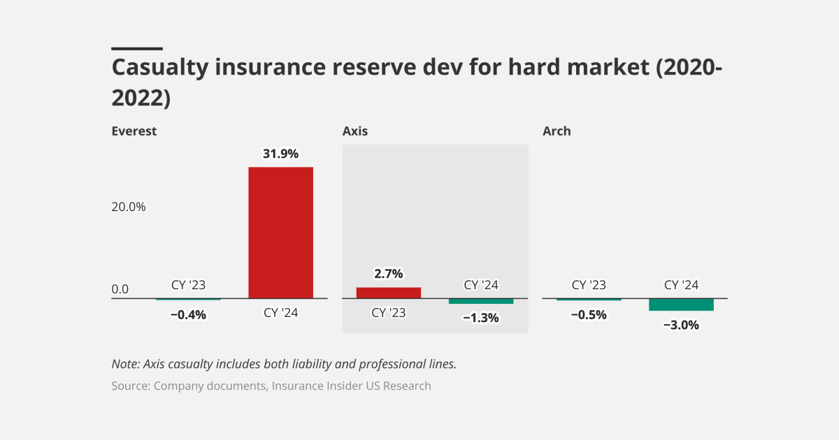 Bermuda 2024 reserves review: The problem with pivoting | Insurance ...