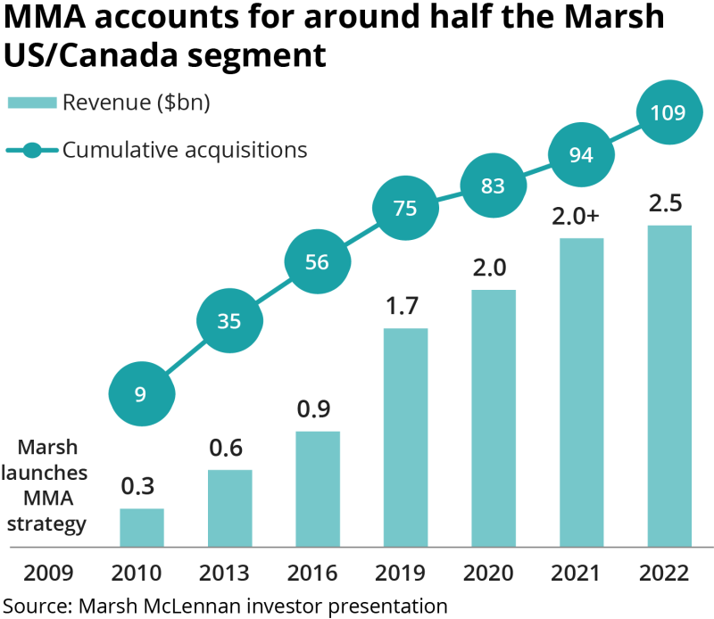 MMA accounts for around half the Marsh US Canada segment.png