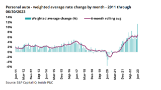 Personal auto weighted average rate change_lead.png